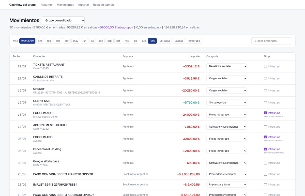 The group's transactions, with transfers between companies flagged separately