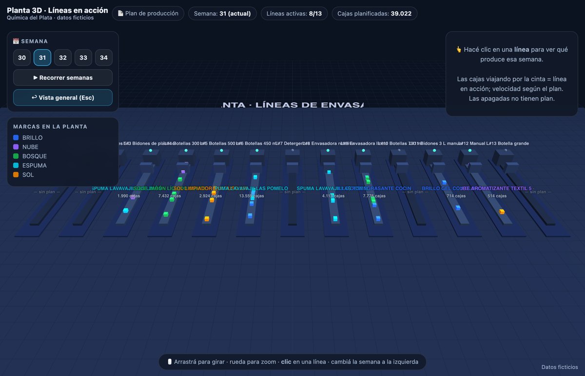 The packing lines in 3D: what each one produces and how many cases it has planned